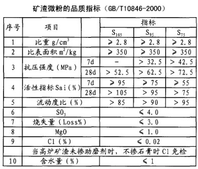 礦渣微粉的品質(zhì)指標(biāo)