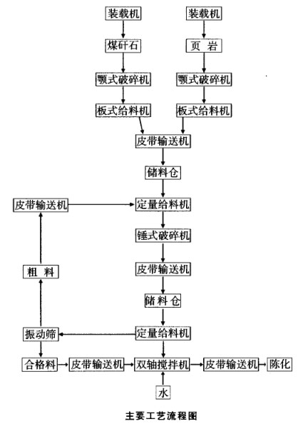 原料處理粗破加錘式破碎機、篩分工藝