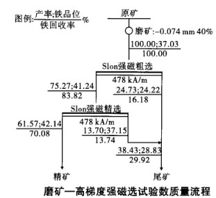 磨礦-高梯度強磁選試驗數(shù)質(zhì)量流程