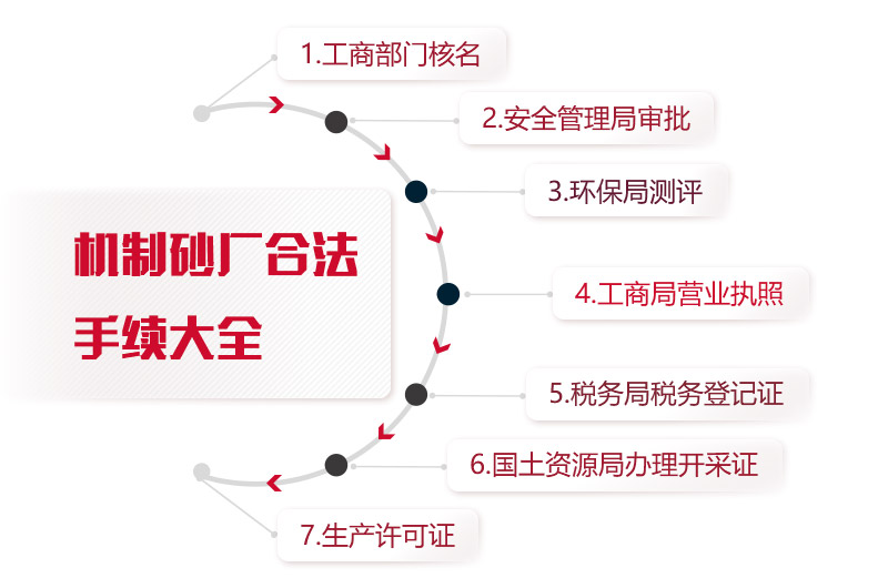 機(jī)制砂廠合法手續(xù)統(tǒng)計(jì)，缺一不可