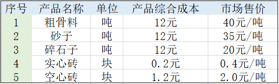 渣土投資成本利潤分析表