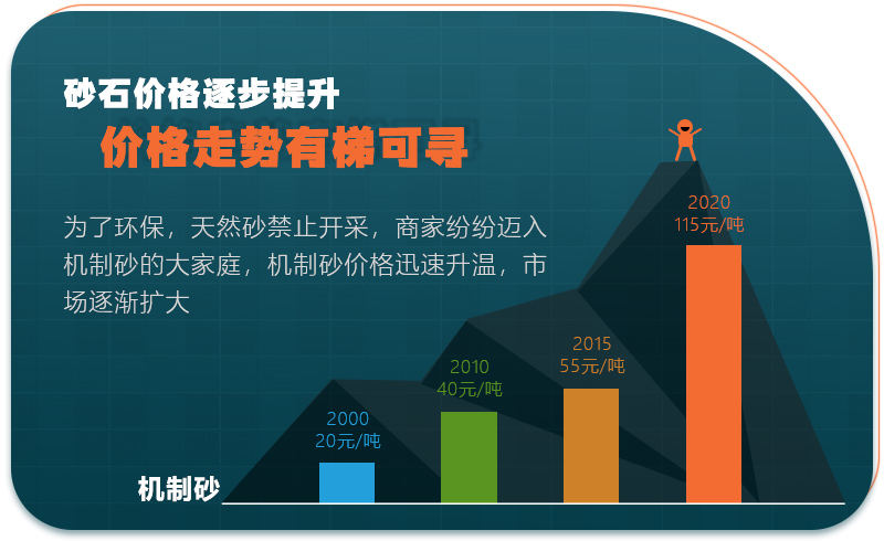 開辦機(jī)制砂廠有利可圖