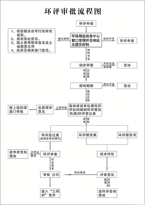 環(huán)評流程