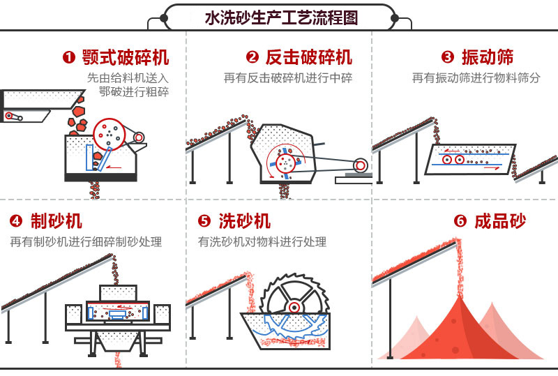 洗砂機生產(chǎn)線工藝流程