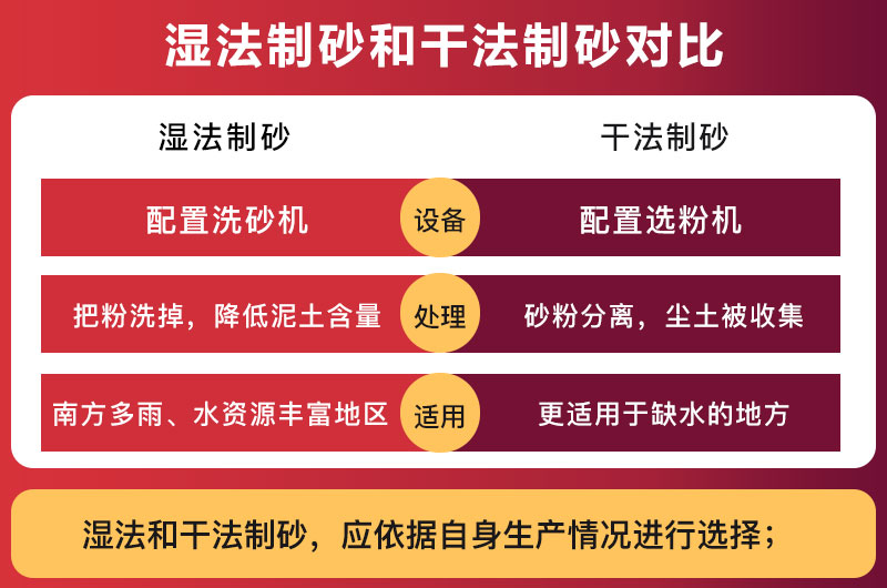 濕法制砂和干法制砂對(duì)比